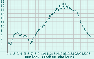 Courbe de l'humidex pour Saint-Quentin (02)