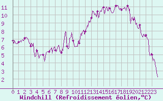 Courbe du refroidissement olien pour Radinghem (62)