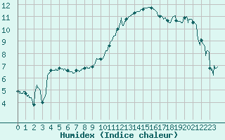 Courbe de l'humidex pour Montpellier (34)