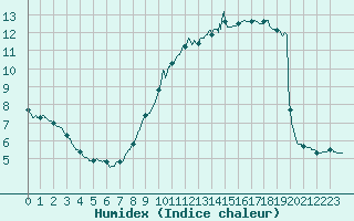 Courbe de l'humidex pour Cambrai / Epinoy (62)