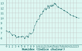 Courbe de l'humidex pour Cap de la Hve (76)