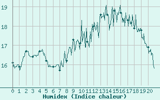 Courbe de l'humidex pour Cap de la Hague (50)