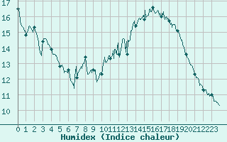 Courbe de l'humidex pour Orange (84)