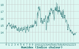 Courbe de l'humidex pour Le Chteau-d'Olonne (85)