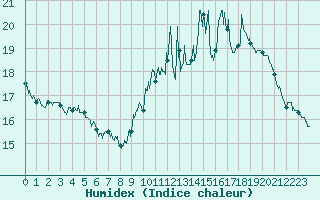 Courbe de l'humidex pour Paris - Montsouris (75)