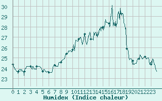 Courbe de l'humidex pour Troyes (10)