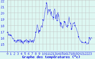 Courbe de tempratures pour Cagnano (2B)