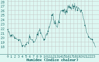 Courbe de l'humidex pour Belfort-Dorans (90)