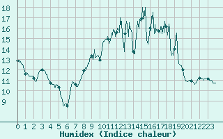 Courbe de l'humidex pour Muret (31)