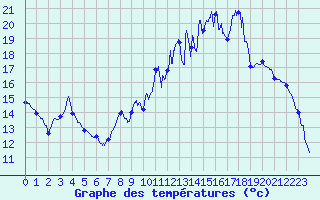 Courbe de tempratures pour Dijon / Longvic (21)