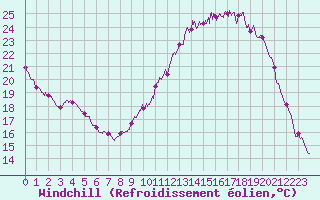 Courbe du refroidissement olien pour Chlons-en-Champagne (51)