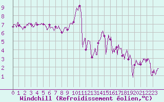 Courbe du refroidissement olien pour Lannion (22)