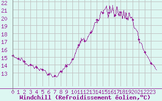Courbe du refroidissement olien pour La Roche-sur-Yon (85)