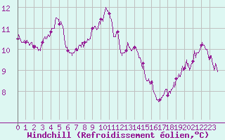 Courbe du refroidissement olien pour Ploumanac