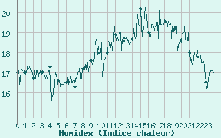 Courbe de l'humidex pour Le Talut - Belle-Ile (56)