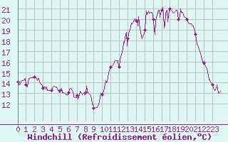 Courbe du refroidissement olien pour Mcon (71)