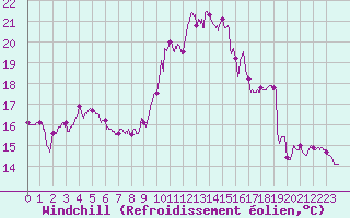 Courbe du refroidissement olien pour Ile d