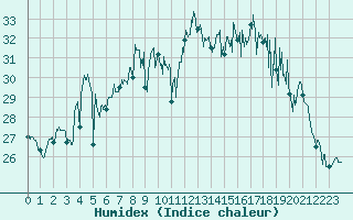 Courbe de l'humidex pour Ile Rousse (2B)