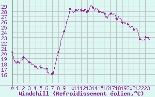 Courbe du refroidissement olien pour Hyres (83)