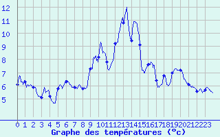 Courbe de tempratures pour Villar-d