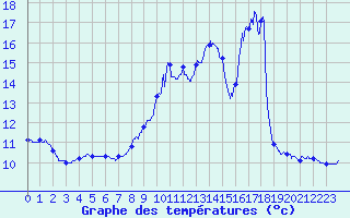 Courbe de tempratures pour Matour (71)