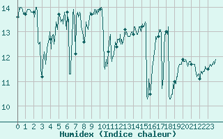 Courbe de l'humidex pour Pointe de Chassiron (17)