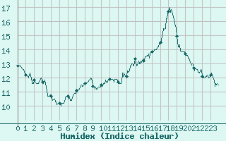 Courbe de l'humidex pour Colmar (68)