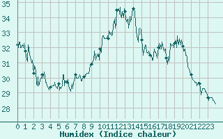 Courbe de l'humidex pour Auxerre-Perrigny (89)
