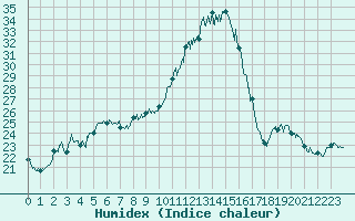 Courbe de l'humidex pour Pointe de Socoa (64)