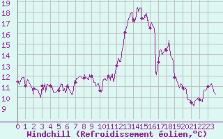 Courbe du refroidissement olien pour Angers-Marc (49)