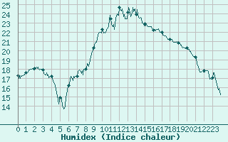 Courbe de l'humidex pour Toulouse-Blagnac (31)