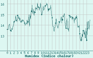 Courbe de l'humidex pour Solenzara - Base arienne (2B)
