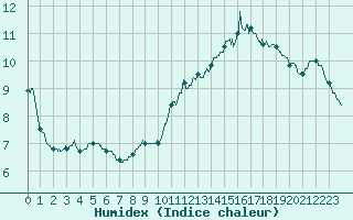 Courbe de l'humidex pour Roissy (95)