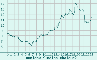 Courbe de l'humidex pour Rochefort Saint-Agnant (17)