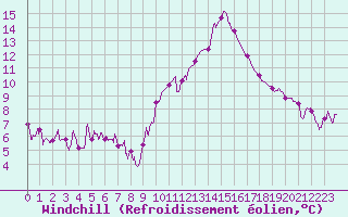 Courbe du refroidissement olien pour Cannes (06)
