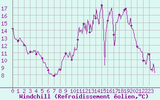 Courbe du refroidissement olien pour Rouen (76)