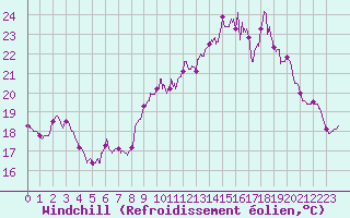 Courbe du refroidissement olien pour Cherbourg (50)