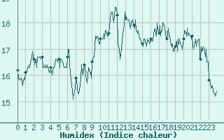 Courbe de l'humidex pour Ambrieu (01)
