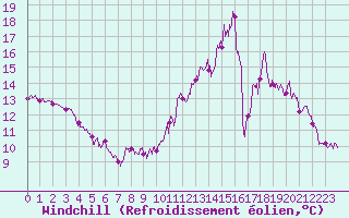 Courbe du refroidissement olien pour Ambrieu (01)