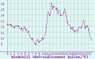 Courbe du refroidissement olien pour Ile de Brhat (22)