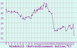 Courbe du refroidissement olien pour Bergerac (24)