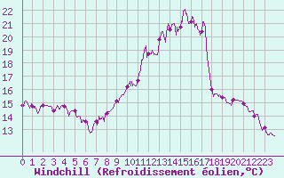 Courbe du refroidissement olien pour Tarbes (65)