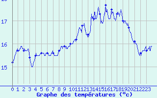 Courbe de tempratures pour Le Havre - Octeville (76)
