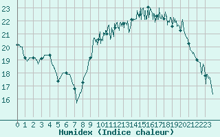 Courbe de l'humidex pour Dinard (35)