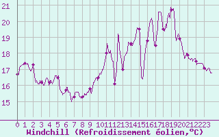Courbe du refroidissement olien pour Pau (64)