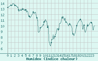 Courbe de l'humidex pour Belfort-Dorans (90)