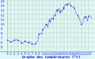 Courbe de tempratures pour La Rochepot (21)