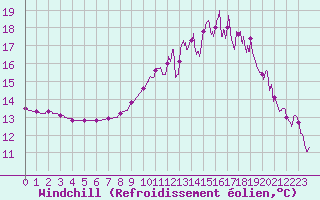 Courbe du refroidissement olien pour Brive-Laroche (19)