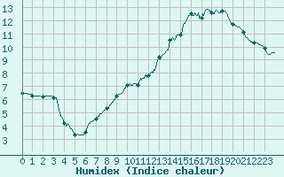 Courbe de l'humidex pour Paray-le-Monial - St-Yan (71)