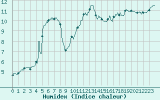 Courbe de l'humidex pour Sartne (2A)